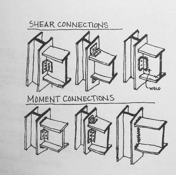 Phân loại liên kết thép theo chức năng lực